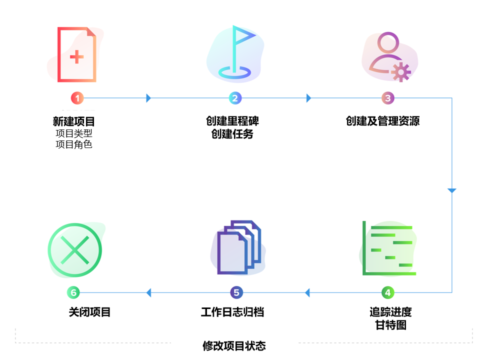 项目任务与工单集成视图（示意）